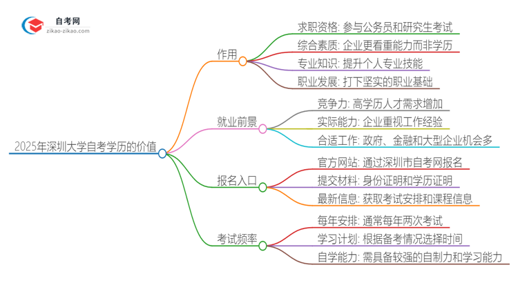 2025年深圳大学自考学历能用来做什么？思维导图