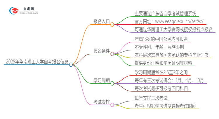 2025年华南理工大学自考的报名入口是什么思维导图