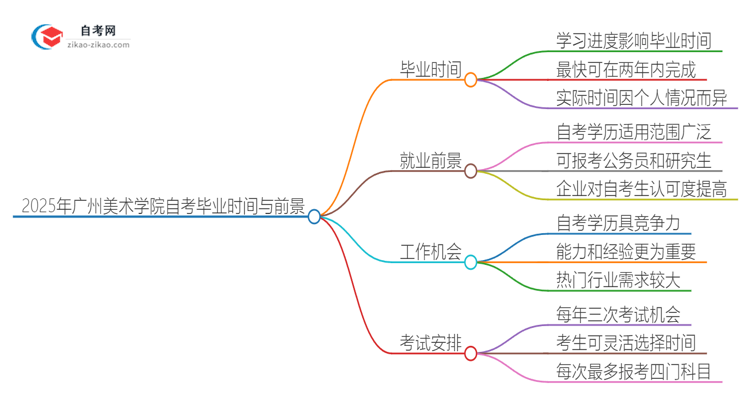 2025年广州美术学院自考需要多久才能考完毕业？思维导图