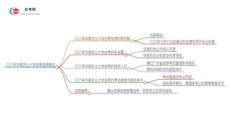 2025年华南农业大学自考成绩最多保留多久？思维导图