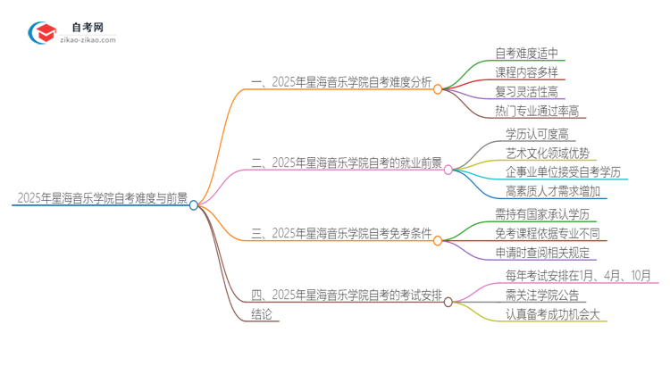 2025年星海音乐学院自考很难考吗？思维导图