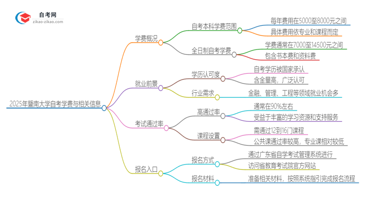 2025年暨南大学自考一年学费需要多少？思维导图