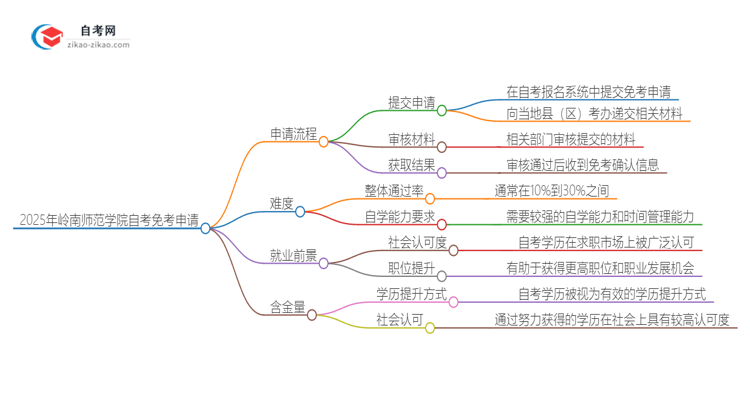 2025年岭南师范学院自考免考怎么申请？思维导图