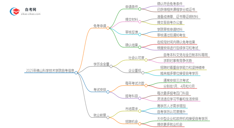 2025年佛山科学技术学院自考免考怎么申请？思维导图