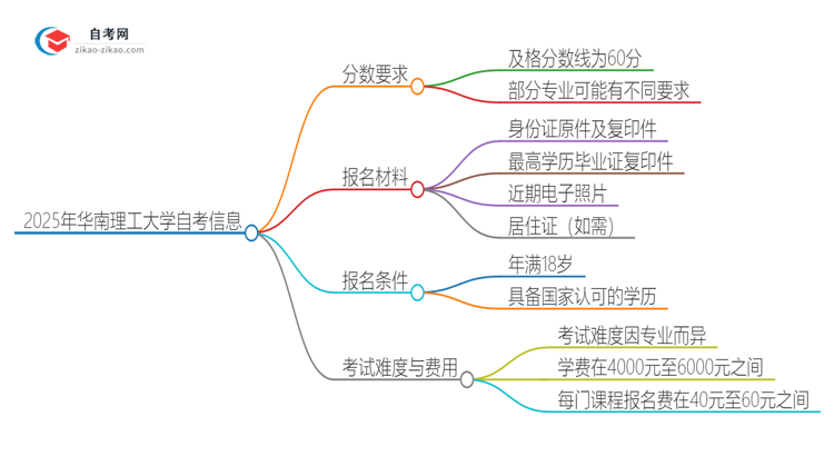 2025年华南理工大学自考是考60分还是70分？思维导图