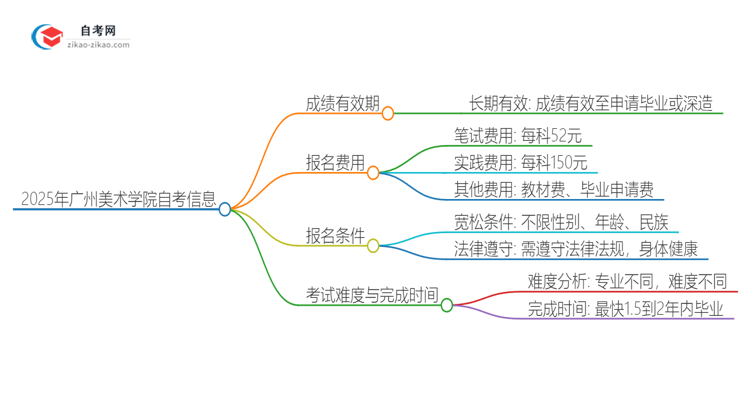 2025年广州美术学院自考成绩最多保留多久？思维导图