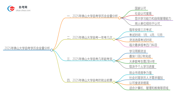 2025年佛山大学自考学历有多大含金量？思维导图