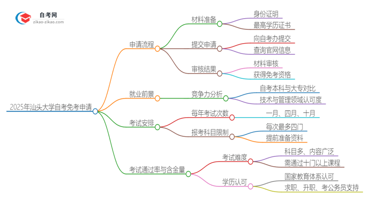 2025年汕头大学自考免考怎么申请？思维导图