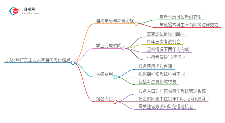 2025年广东工业大学自考可以考研吗？思维导图