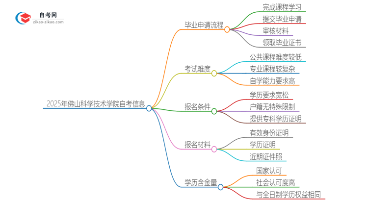 2025年佛山科学技术学院自考毕业申请流程是什么？思维导图