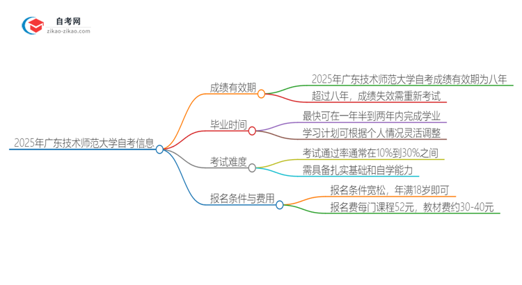 2025年广东技术师范大学自考成绩最多保留多久？思维导图