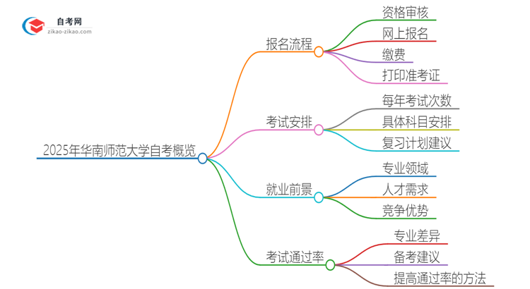 2025年华南师范大学自考流程有哪些？思维导图