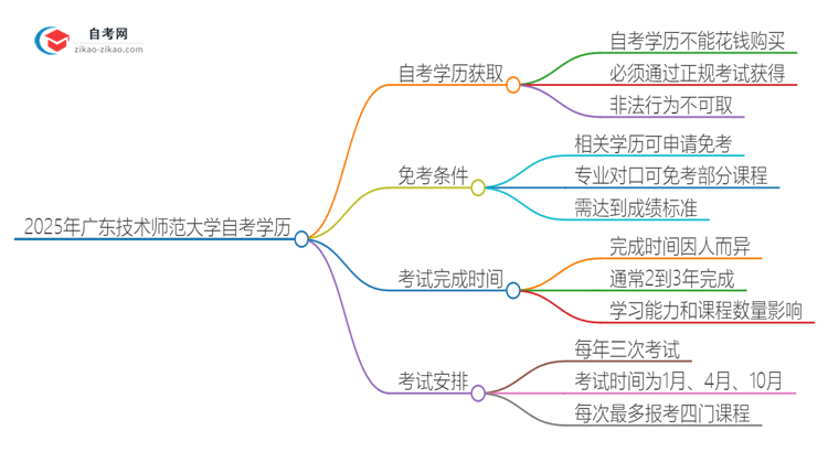 2025年广东技术师范大学自考学历能花钱买到吗？思维导图