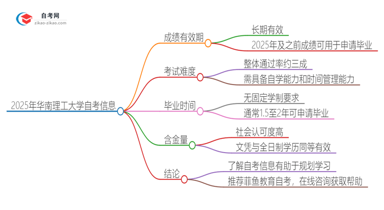 2025年华南理工大学自考成绩最多保留多久？思维导图