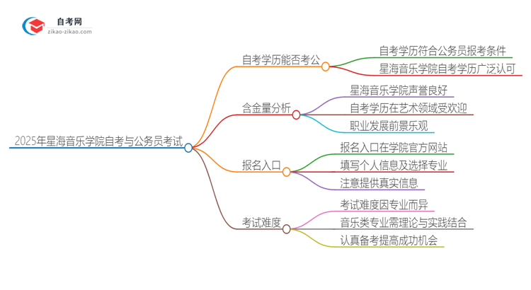 2025年星海音乐学院自考可以考公吗？思维导图