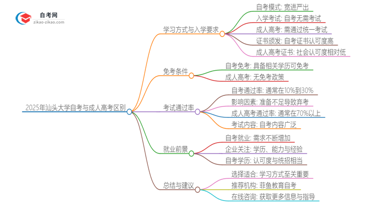 2025年汕头大学自考与成人高考什么区别？思维导图