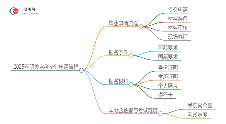 2025年韶关自考毕业申请流程是什么？