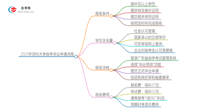 2025年深圳大学自考毕业申请流程是什么？思维导图