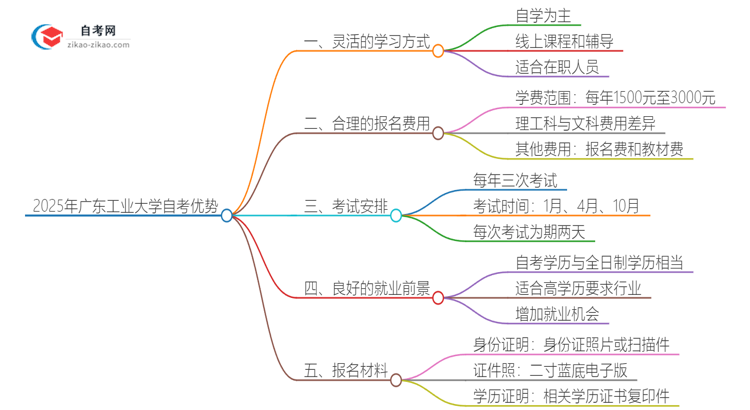 2025年广东工业大学自考有什么优势吧？思维导图