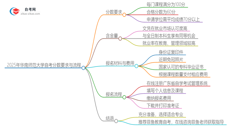 2025年华南师范大学自考是考60分还是70分？思维导图