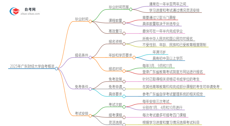 2025年广东财经大学自考需要多久才能考完毕业？思维导图