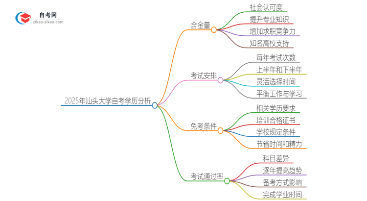 2025年汕头大学自考学历有多大含金量？思维导图