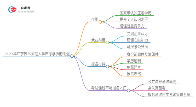 2025年广东技术师范大学自考学历能用来做什么？思维导图