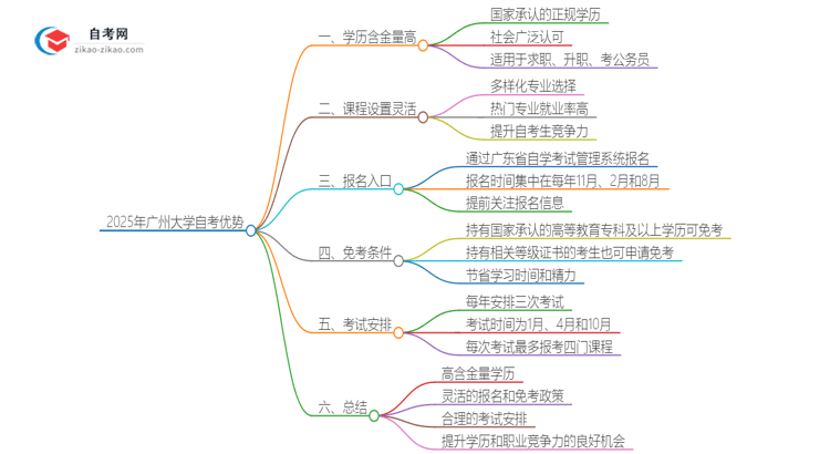 2025年广州大学自考有什么优势吧？思维导图