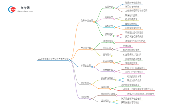 2025年华南理工大学自考免考怎么申请？思维导图