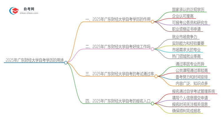 2025年广东财经大学自考学历能用来做什么？思维导图