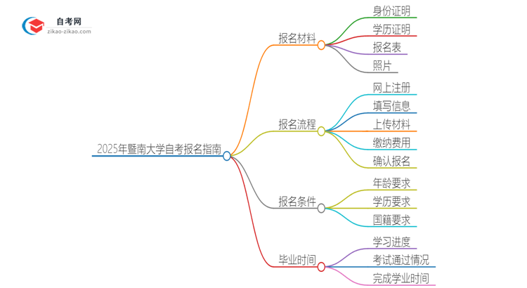 2025年暨南大学自考报名需要准备什么材料？思维导图