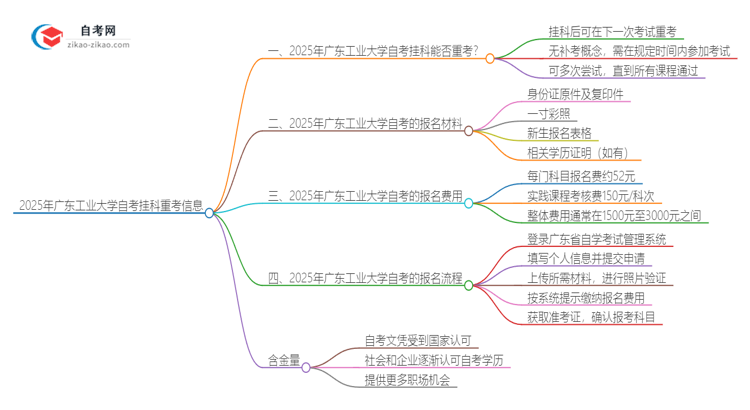 2025年广东工业大学自考挂科了可以重考吗？思维导图