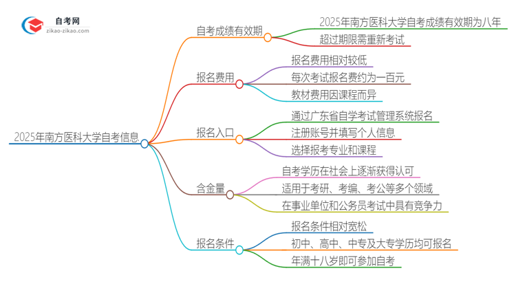 2025年南方医科大学自考成绩最多保留多久？思维导图