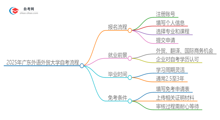 2025年广东外语外贸大学自考流程有哪些？思维导图