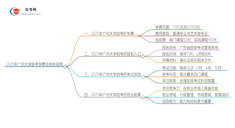 2025年广州大学自考一年学费需要多少？思维导图