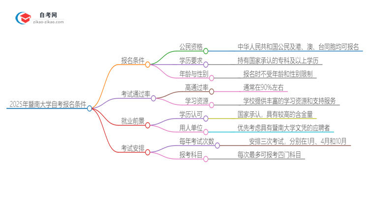 2025年暨南大学自考报名条件是什么？思维导图