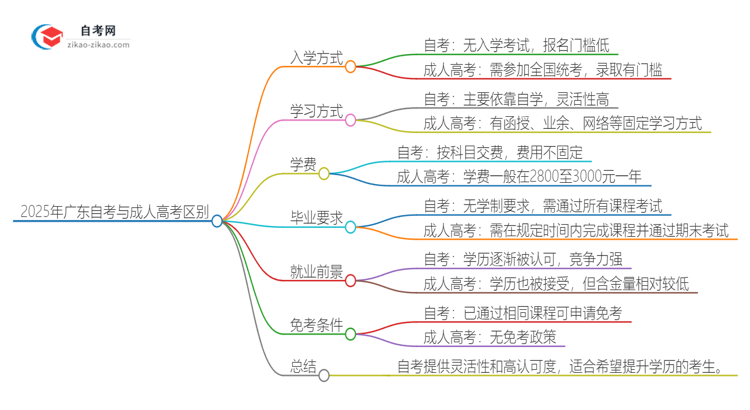 2025年广东工业大学自考与成人高考什么区别？思维导图