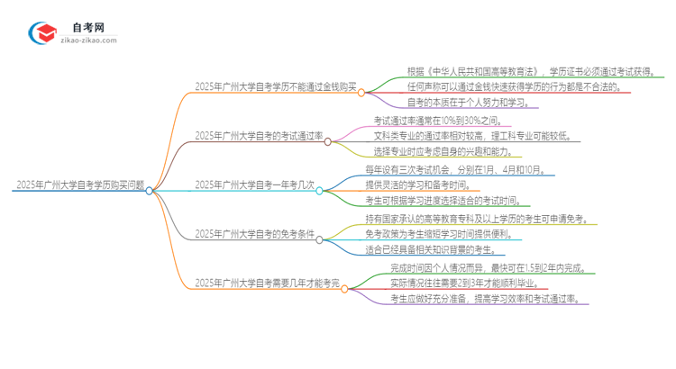 2025年广州大学自考学历能花钱买到吗？思维导图