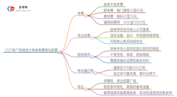 2025年广东财经大学自考一年学费需要多少？思维导图