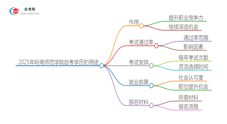 2025年岭南师范学院自考学历能用来做什么？思维导图