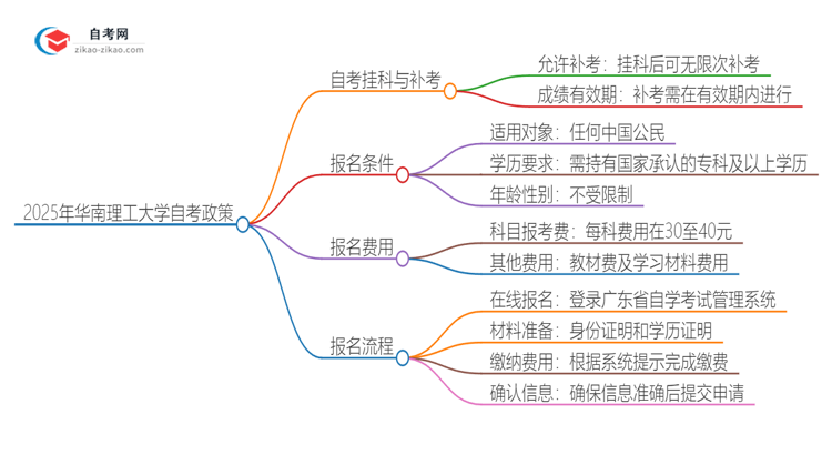 2025年华南理工大学自考挂科了可以重考吗？思维导图