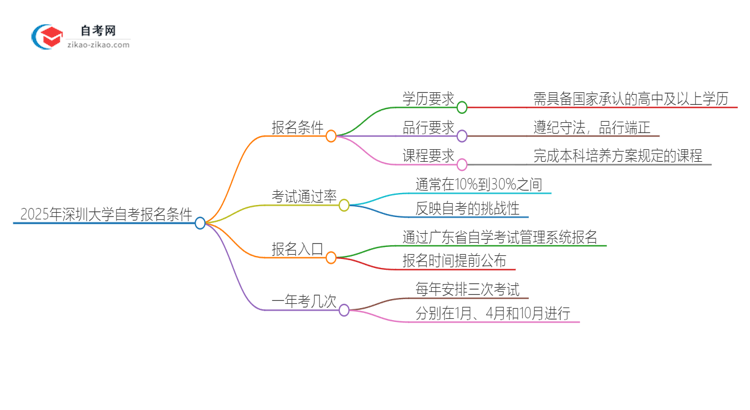 2025年深圳大学自考报名条件是什么？思维导图