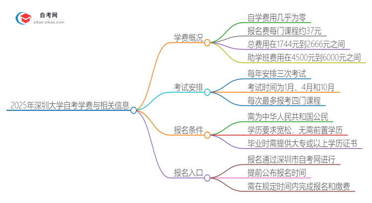 2025年深圳大学自考一年学费需要多少？思维导图