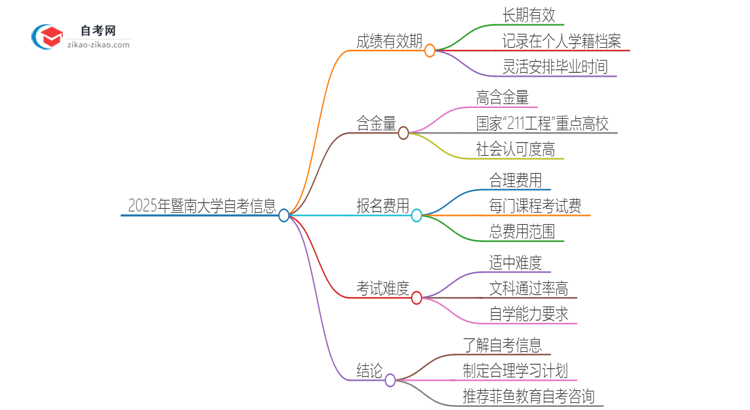 2025年暨南大学自考成绩最多保留多久？思维导图