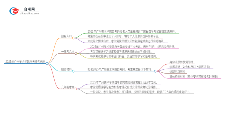 2025年广州美术学院自考的报名入口是什么思维导图