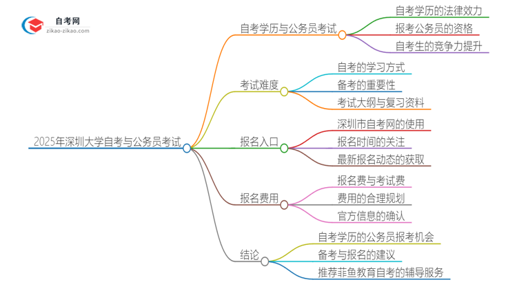 2025年深圳大学自考可以考公吗？思维导图