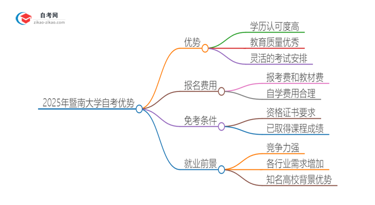 2025年暨南大学自考有什么优势吧？思维导图