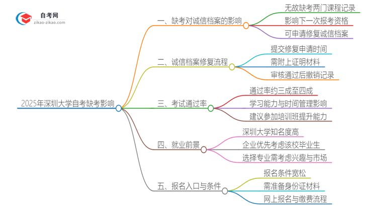 2025年深圳大学自考缺考会有什么影响？思维导图