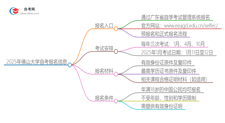 2025年佛山大学自考的报名入口是什么思维导图