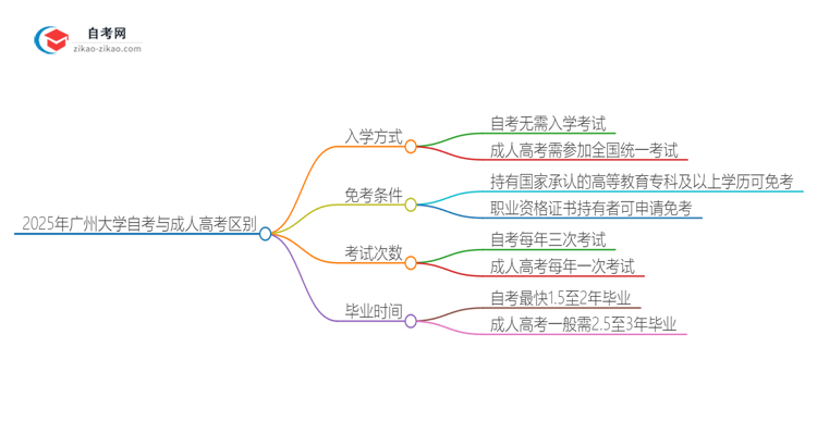 2025年广州大学自考与成人高考什么区别？思维导图